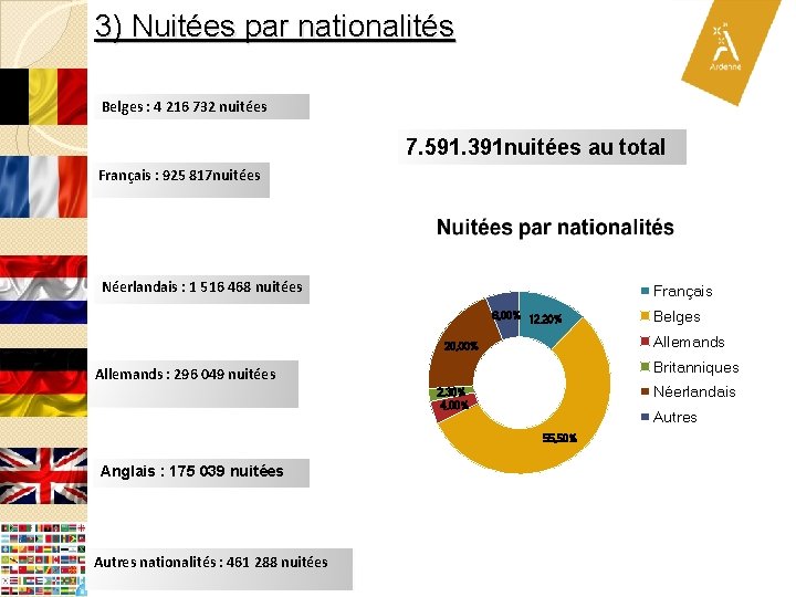 3) Nuitées par nationalités Belges : 4 216 732 nuitées 7. 591. 391 nuitées