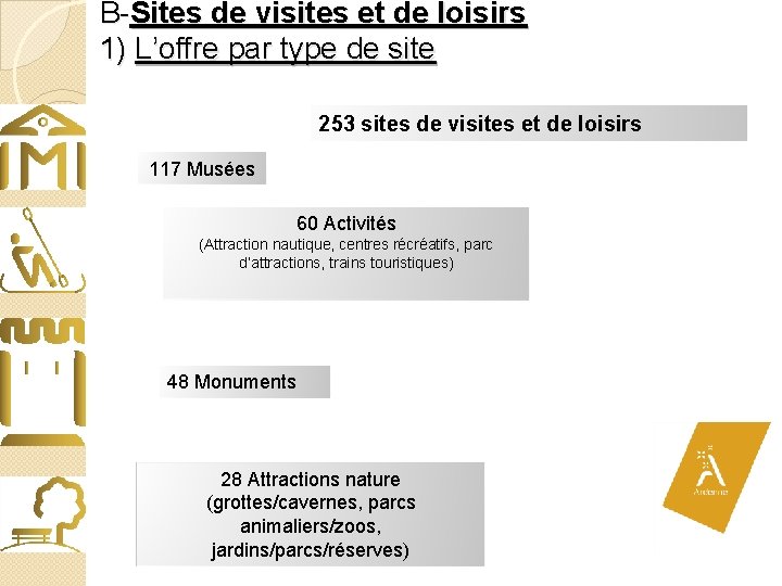 B-Sites de visites et de loisirs 1) L’offre par type de site 253 sites