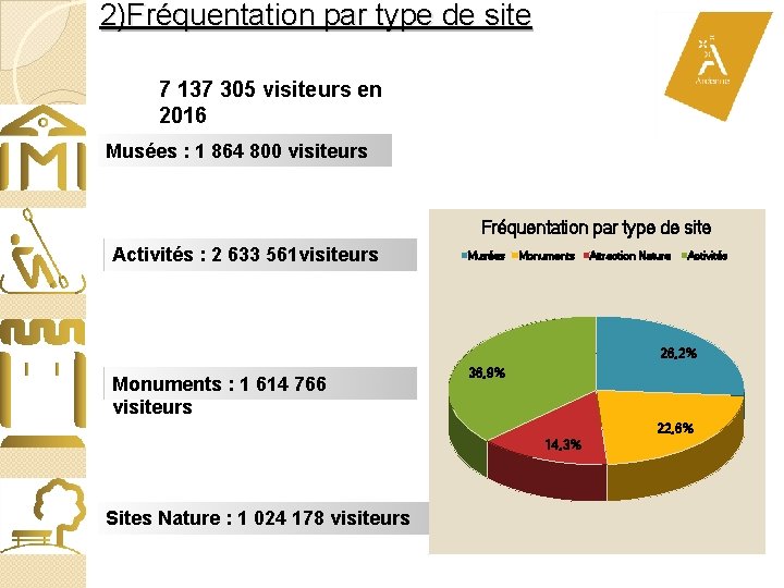 2)Fréquentation par type de site 7 137 305 visiteurs en 2016 Musées : 1