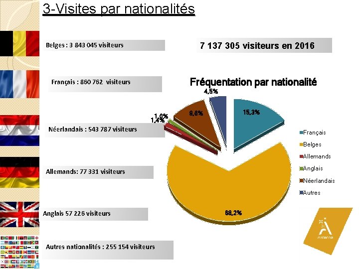 3 -Visites par nationalités 7 137 305 visiteurs en 2016 Belges : 3 843