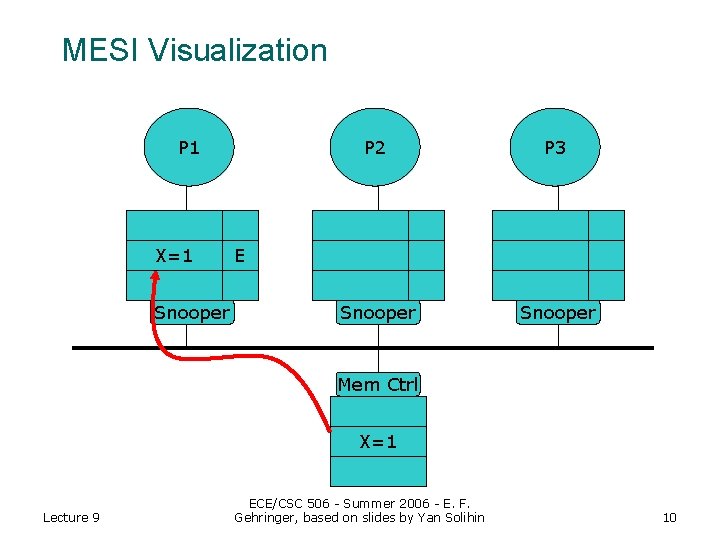 MESI Visualization P 1 X=1 Snooper P 2 P 3 Snooper E Mem Ctrl