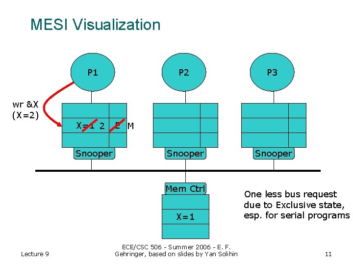 MESI Visualization P 1 wr &X (X=2) X=1 2 Snooper P 2 P 3