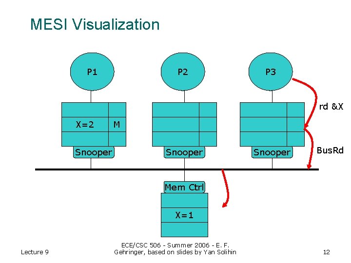 MESI Visualization P 1 P 2 P 3 rd &X X=2 Snooper M Snooper