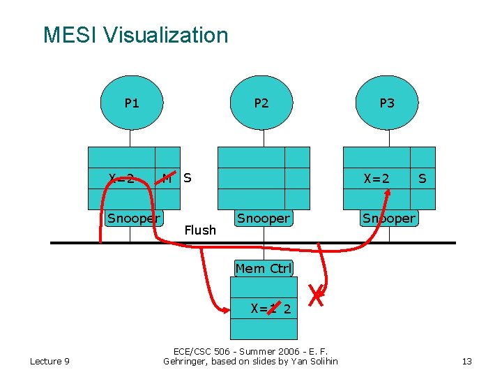 MESI Visualization P 1 X=2 Snooper P 2 M S Flush P 3 X=2