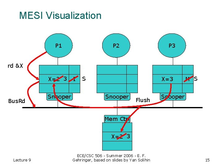 MESI Visualization P 1 P 2 P 3 rd &X X=2 3 Bus. Rd