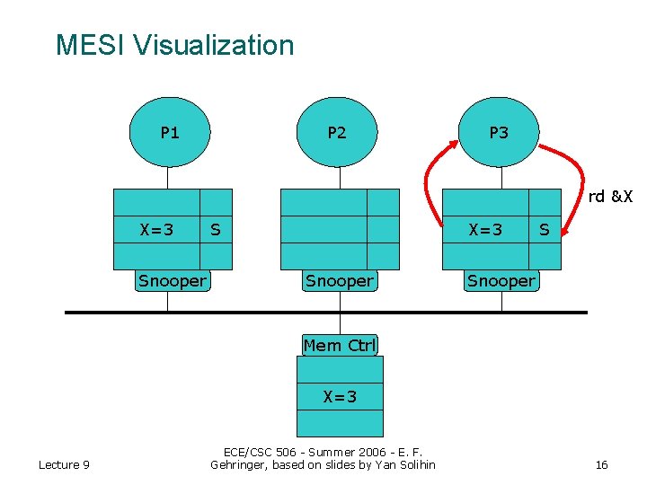 MESI Visualization P 1 P 2 P 3 rd &X X=3 Snooper S Snooper