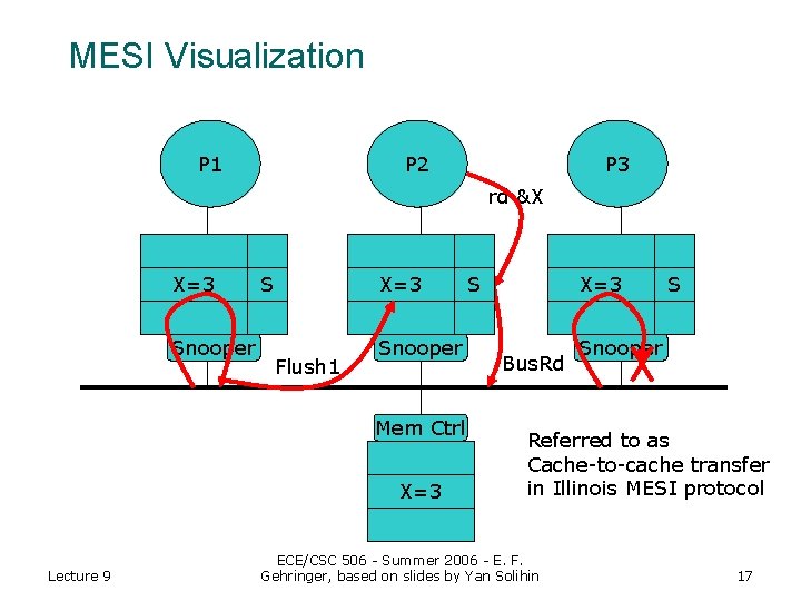 MESI Visualization P 1 P 2 P 3 rd &X X=3 Snooper S X=3