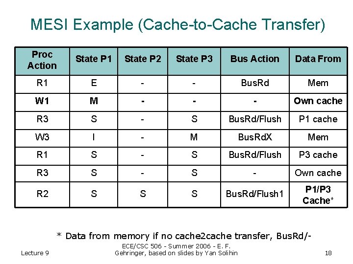 MESI Example (Cache-to-Cache Transfer) Proc Action State P 1 State P 2 State P