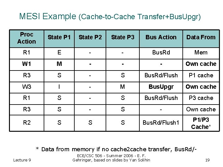 MESI Example (Cache-to-Cache Transfer+Bus. Upgr) Proc Action State P 1 State P 2 State