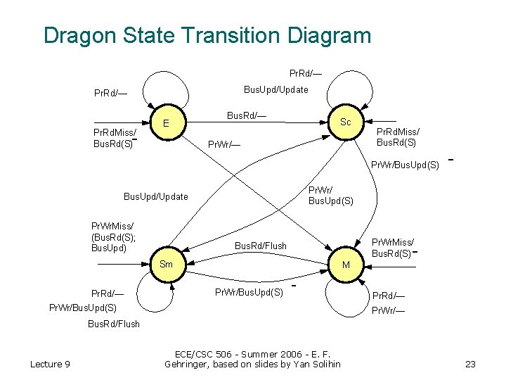 Dragon State Transition Diagram Pr. Rd/— Bus. Upd/Update Pr. Rd/— Pr. Rd. Miss/ Bus.