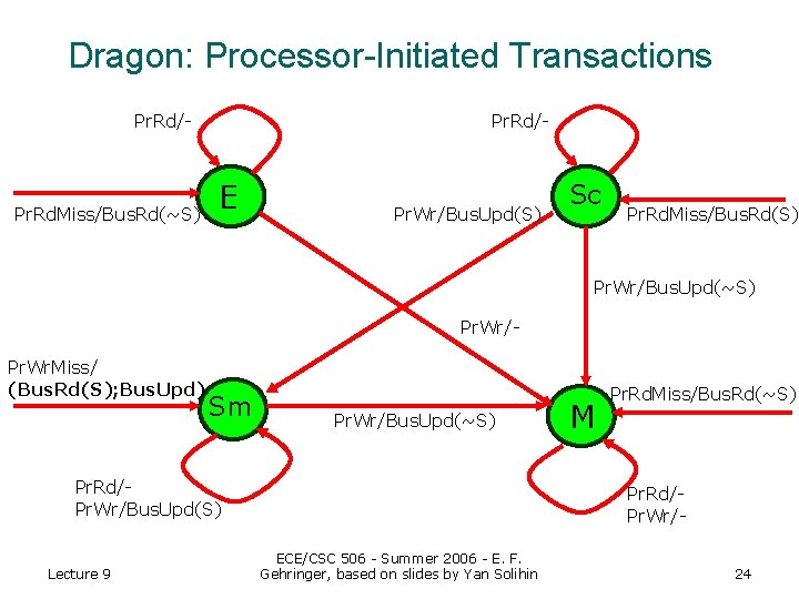 Dragon: Processor-Initiated Transactions Pr. Rd/- Pr. Rd. Miss/Bus. Rd(~S) Pr. Rd/- E Pr. Wr/Bus.
