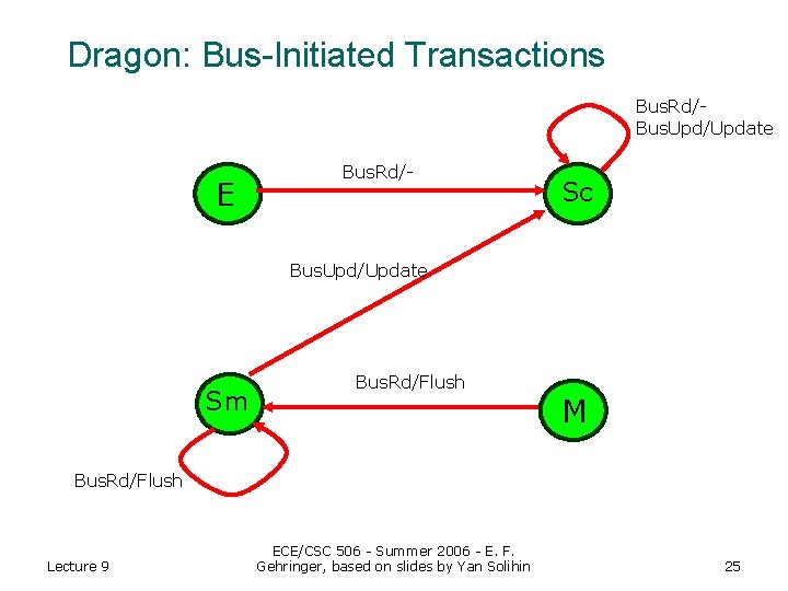 Dragon: Bus-Initiated Transactions Bus. Rd/Bus. Upd/Update E Bus. Rd/- Sc Bus. Upd/Update Sm Bus.