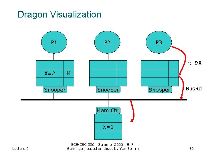 Dragon Visualization P 1 P 2 P 3 rd &X X=2 Snooper M Snooper