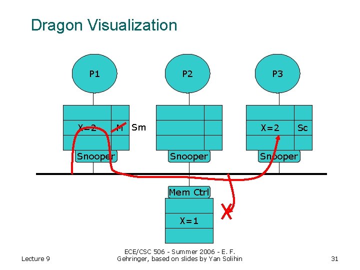 Dragon Visualization P 1 X=2 Snooper P 2 M Sm P 3 X=2 Snooper