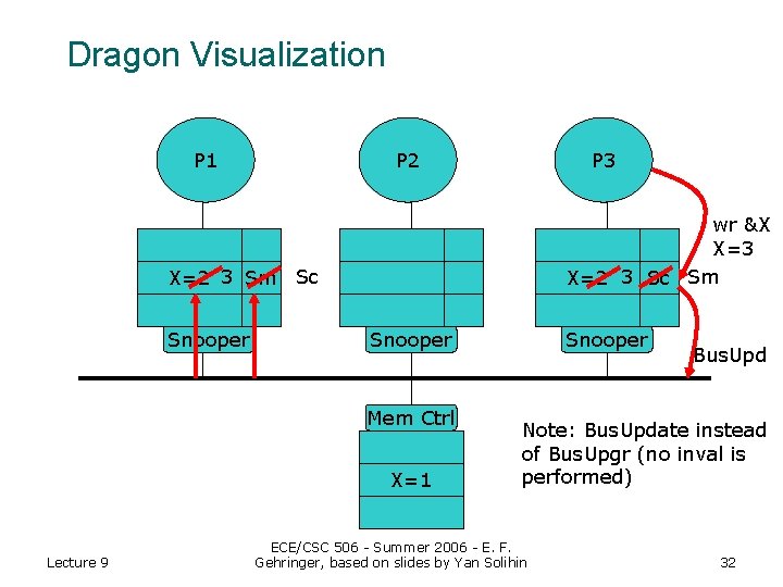 Dragon Visualization P 1 P 2 P 3 wr &X X=3 X=2 3 Sc
