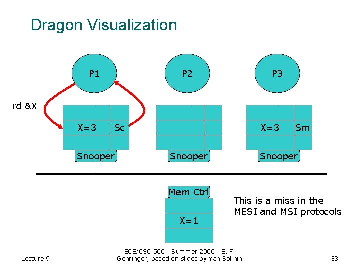 Dragon Visualization P 1 P 2 P 3 rd &X X=3 Sc Snooper X=3