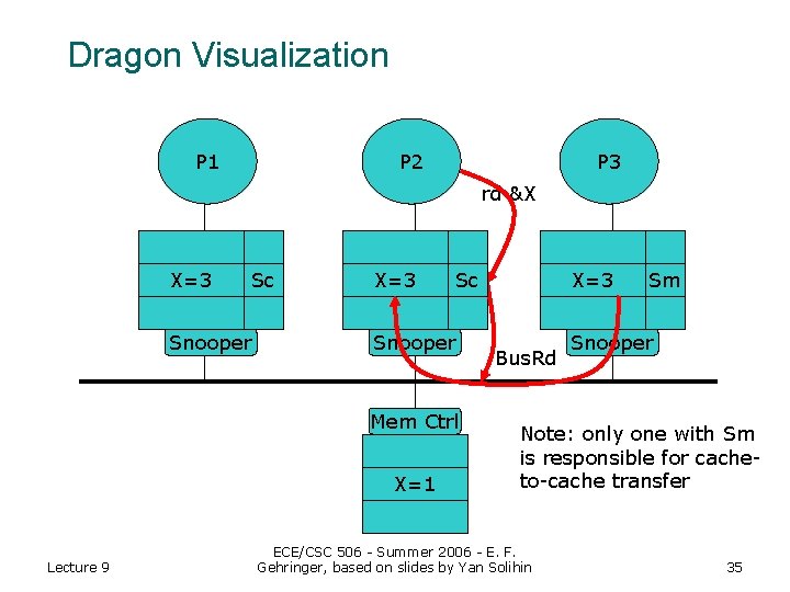 Dragon Visualization P 1 P 2 P 3 rd &X X=3 Sc Snooper X=3