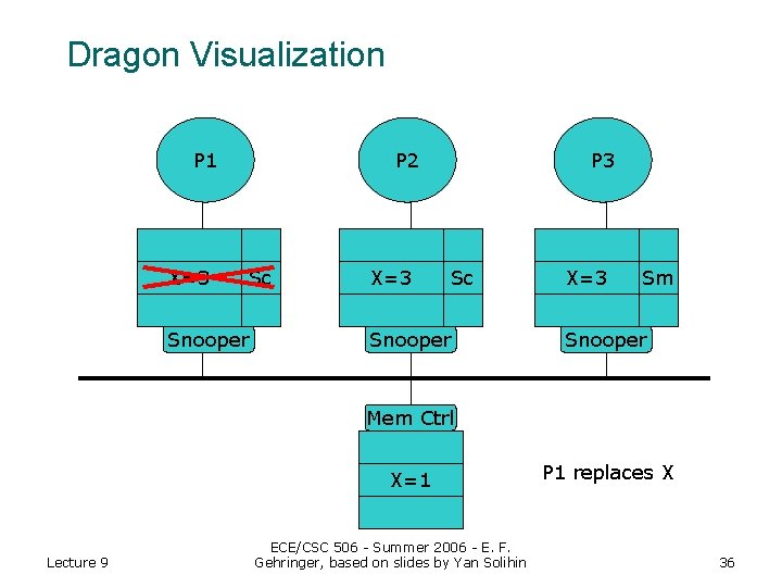 Dragon Visualization P 1 X=3 P 2 Sc Snooper X=3 P 3 Sc Snooper