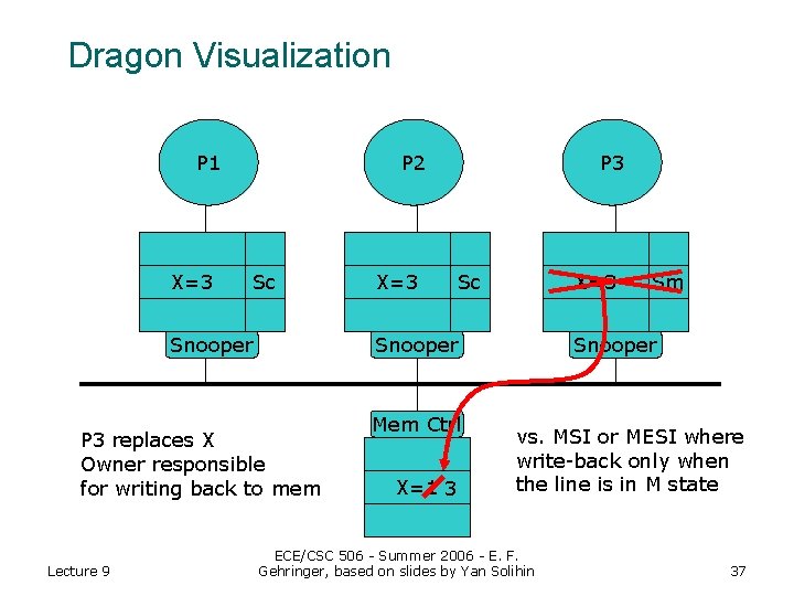 Dragon Visualization P 1 X=3 P 2 Sc Snooper X=3 Sc Snooper P 3