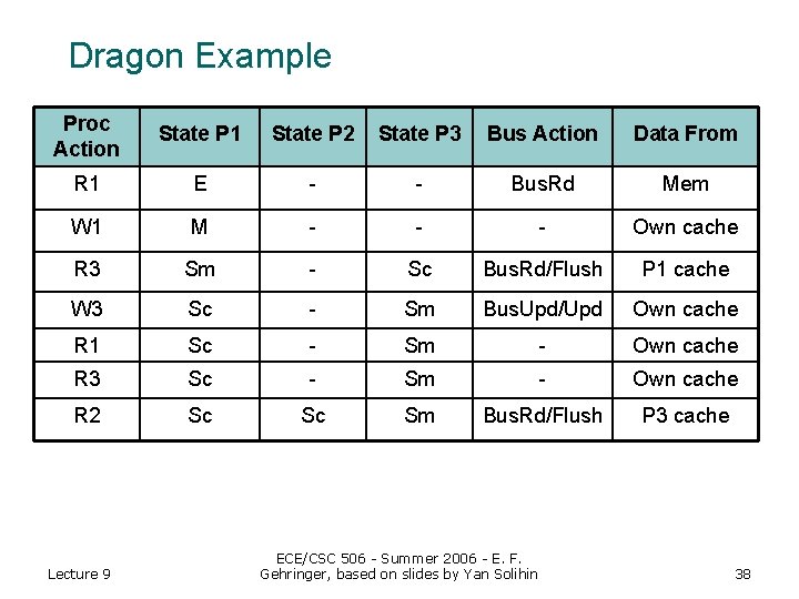 Dragon Example Proc Action State P 1 State P 2 State P 3 Bus