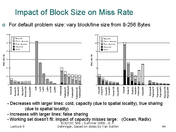 Impact of Block Size on Miss Rate For default problem size: vary block/line size