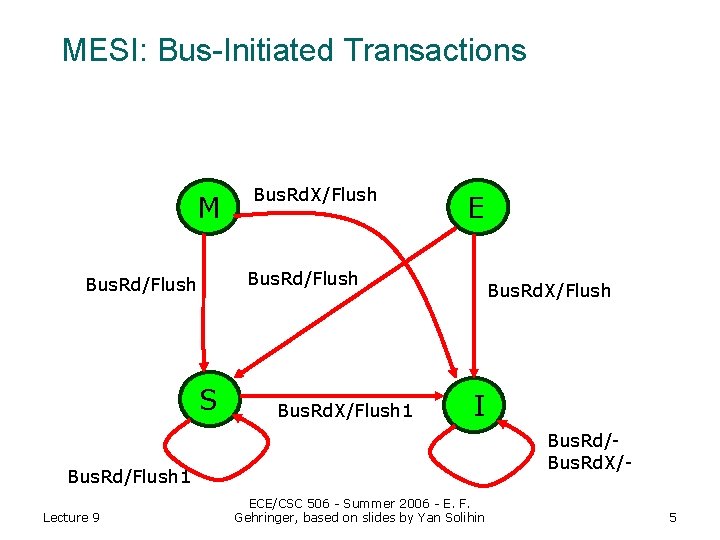 MESI: Bus-Initiated Transactions M Bus. Rd. X/Flush E Bus. Rd/Flush S Bus. Rd. X/Flush