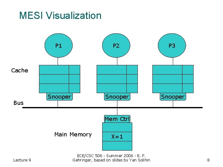 MESI Visualization P 1 P 2 P 3 Snooper Cache Bus Mem Ctrl Main