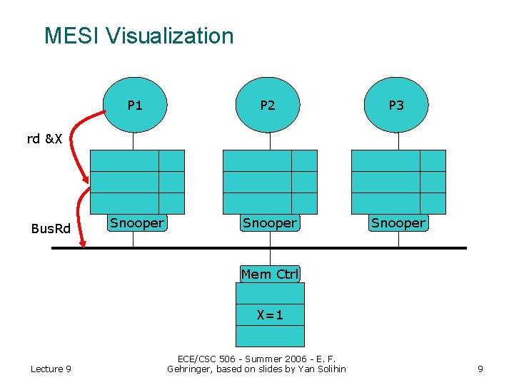 MESI Visualization P 1 P 2 P 3 Snooper rd &X Bus. Rd Mem