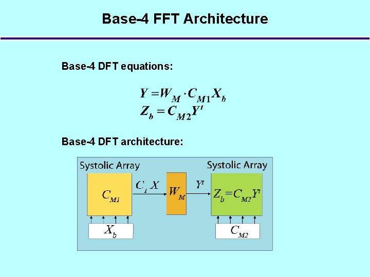 Base-4 FFT Architecture Base-4 DFT equations: Base-4 DFT architecture: 