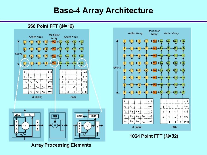 Base-4 Array Architecture 256 Point FFT (M=16) 1024 Point FFT (M=32) Array Processing Elements