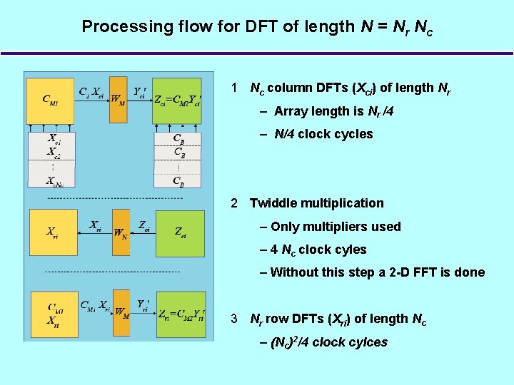 Processing flow for DFT of length N = Nr Nc 1 Nc column DFTs