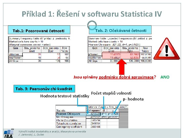 Příklad 1: Řešení v softwaru Statistica IV Tab. 2: Očekávané četnosti Tab. 1: Pozorované Příklad 1: Řešení v softwaru Statistica IV Tab. 2: Očekávané četnosti Tab. 1: Pozorované