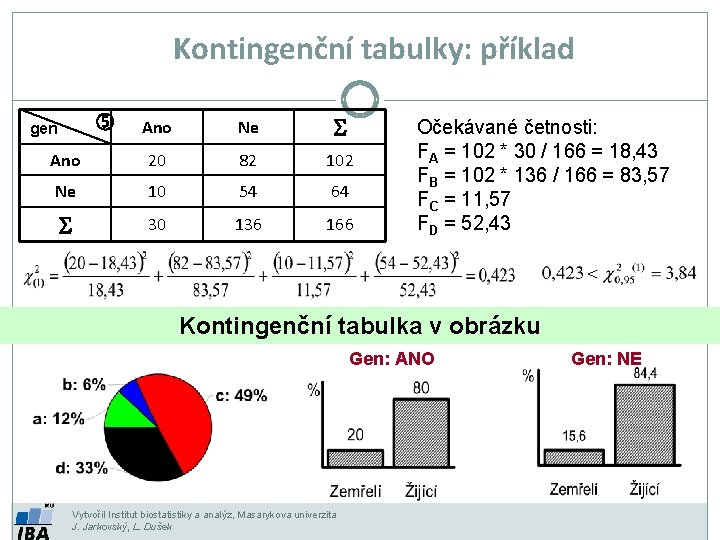 Kontingenční tabulky: příklad Ano Ne S Ano 20 82 102 Ne 10 54 64 Kontingenční tabulky: příklad Ano Ne S Ano 20 82 102 Ne 10 54 64