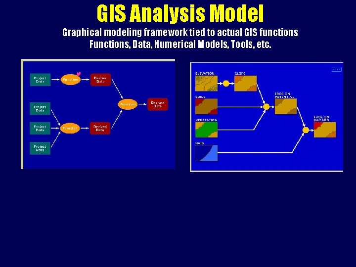 GIS Analysis Model Graphical modeling framework tied to actual GIS functions Functions, Data, Numerical