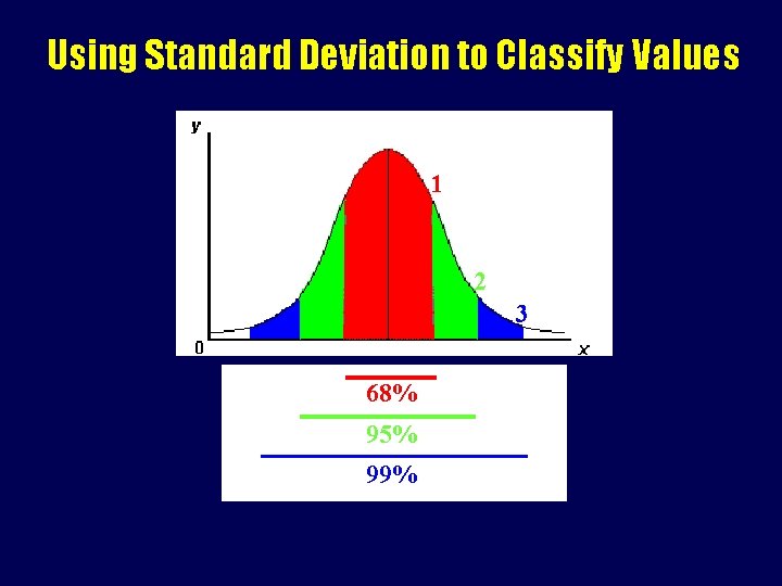 Using Standard Deviation to Classify Values 1 2 3 68% 95% 99% 