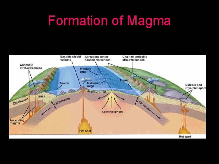 Formation of Magma 