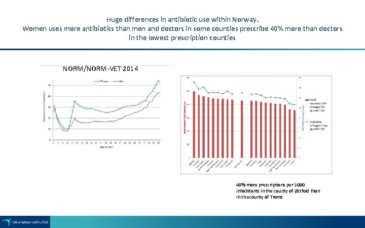 Huge differences in antibiotic use within Norway. Women uses more antibiotics than men and