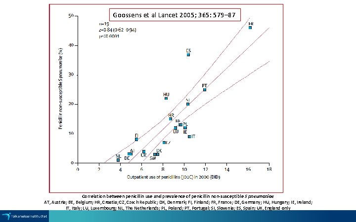 Goossens et al Lancet 2005; 365: 579– 87 Correlation between penicillin use and prevalence