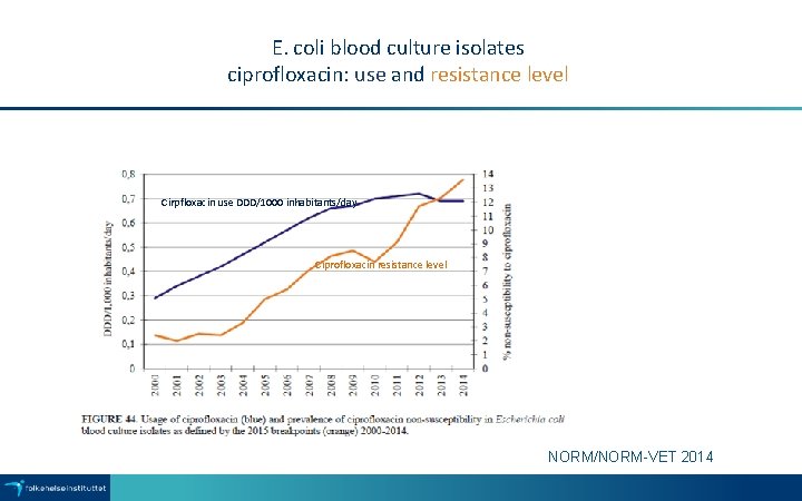 E. coli blood culture isolates ciprofloxacin: use and resistance level Cirpfloxacin use DDD/1000 inhabitants/day