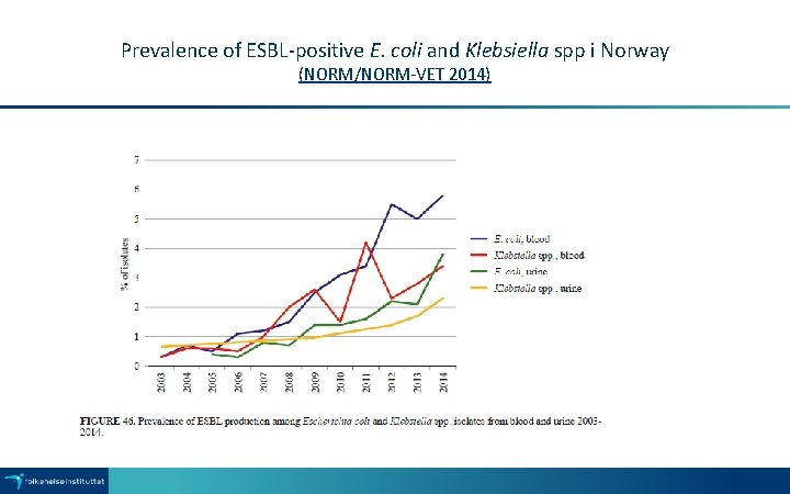 Prevalence of ESBL-positive E. coli and Klebsiella spp i Norway (NORM/NORM-VET 2014) 