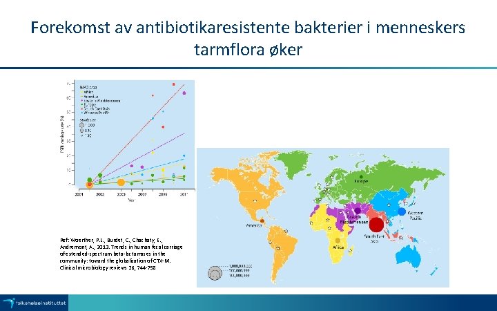 Forekomst av antibiotikaresistente bakterier i menneskers tarmflora øker Ref: Woerther, P. L. , Burdet,