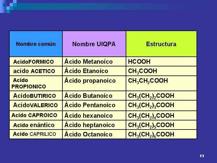 Nombre común Nombre UIQPA Estructura Acido. FORMICO Ácido Metanoíco HCOOH acido ACETICO Ácido Etanoíco
