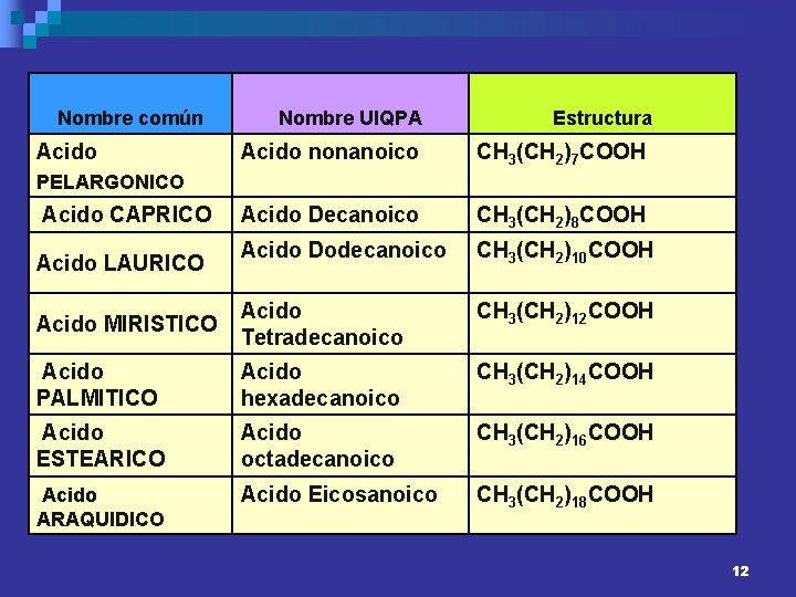Nombre común Acido Nombre UIQPA Estructura Acido nonanoico CH 3(CH 2)7 COOH Acido Decanoico