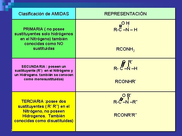 Clasificación de AMIDAS PRIMARIA ( no posee sustituyentes solo hidrógenos en el Nitrógeno) también