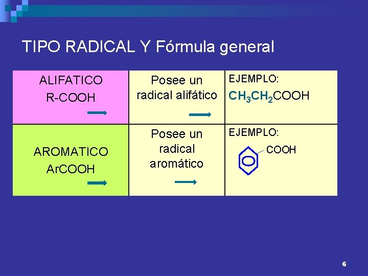 TIPO RADICAL Y Fórmula general ALIFATICO R-COOH AROMATICO Ar. COOH EJEMPLO: Posee un radical