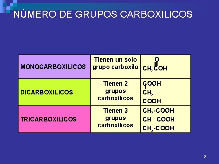 NÚMERO DE GRUPOS CARBOXILICOS MONOCARBOXILICOS Tienen un solo O grupo carboxilo CH 3 COH