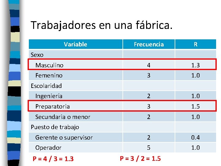 Trabajadores en una fábrica. Variable Frecuencia R Masculino 4 1. 3 Femenino 3 1. Trabajadores en una fábrica. Variable Frecuencia R Masculino 4 1. 3 Femenino 3 1.