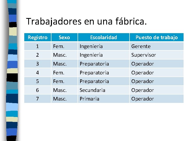Trabajadores en una fábrica. Registro Sexo Escolaridad Puesto de trabajo 1 Fem. Ingeniería Gerente Trabajadores en una fábrica. Registro Sexo Escolaridad Puesto de trabajo 1 Fem. Ingeniería Gerente
