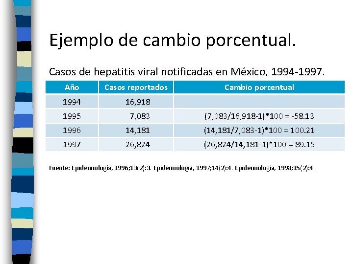 Ejemplo de cambio porcentual. Casos de hepatitis viral notificadas en México, 1994 -1997. Año Ejemplo de cambio porcentual. Casos de hepatitis viral notificadas en México, 1994 -1997. Año