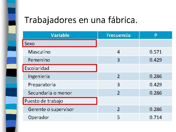 Trabajadores en una fábrica. Variable Frecuencia P Masculino 4 0. 571 Femenino 3 0. Trabajadores en una fábrica. Variable Frecuencia P Masculino 4 0. 571 Femenino 3 0.